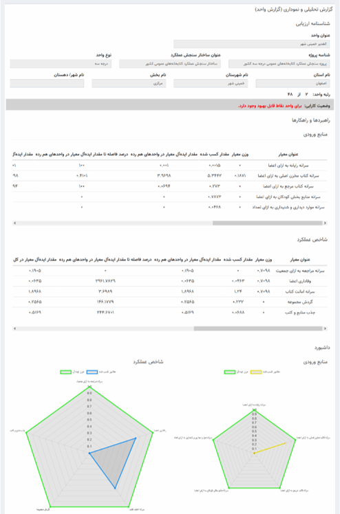 ماژول سنجش عملکرد_سامانه یکپارچه مدیریت عملکرد