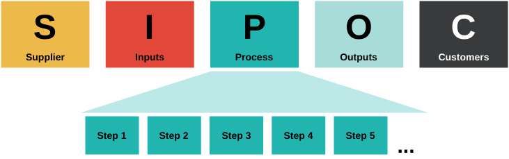 مدل SIPOC