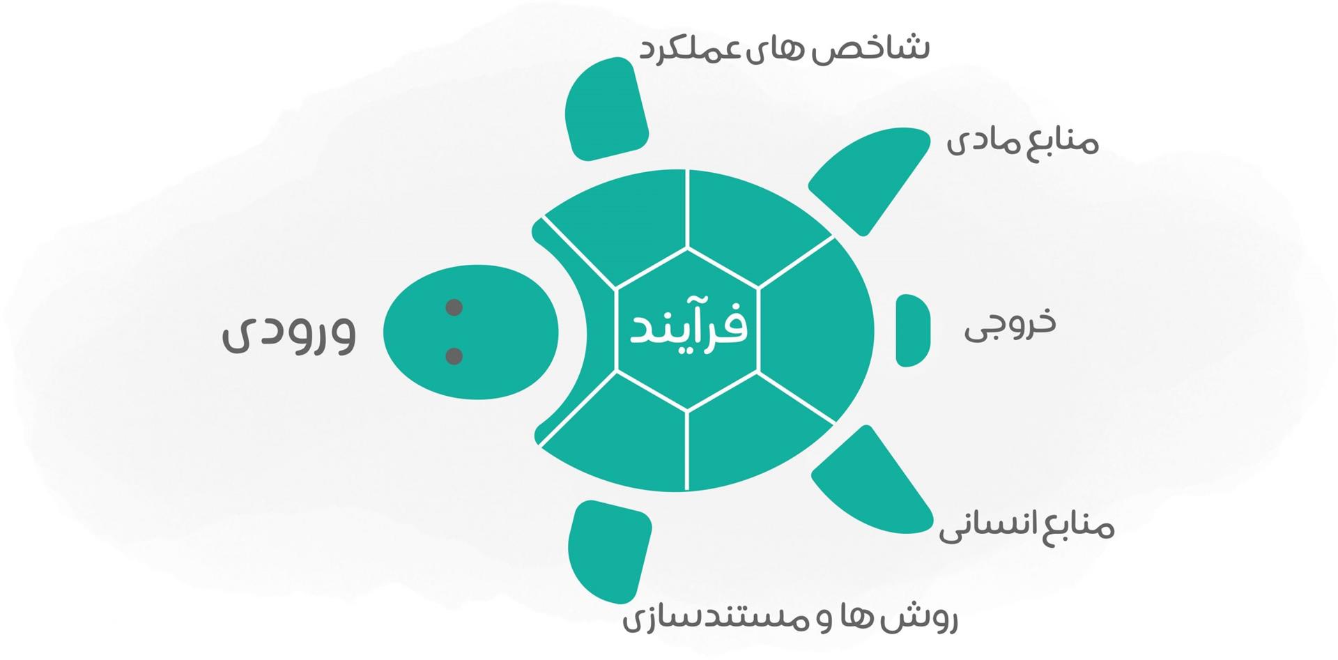 مدل لاک پشتی (Turtle)