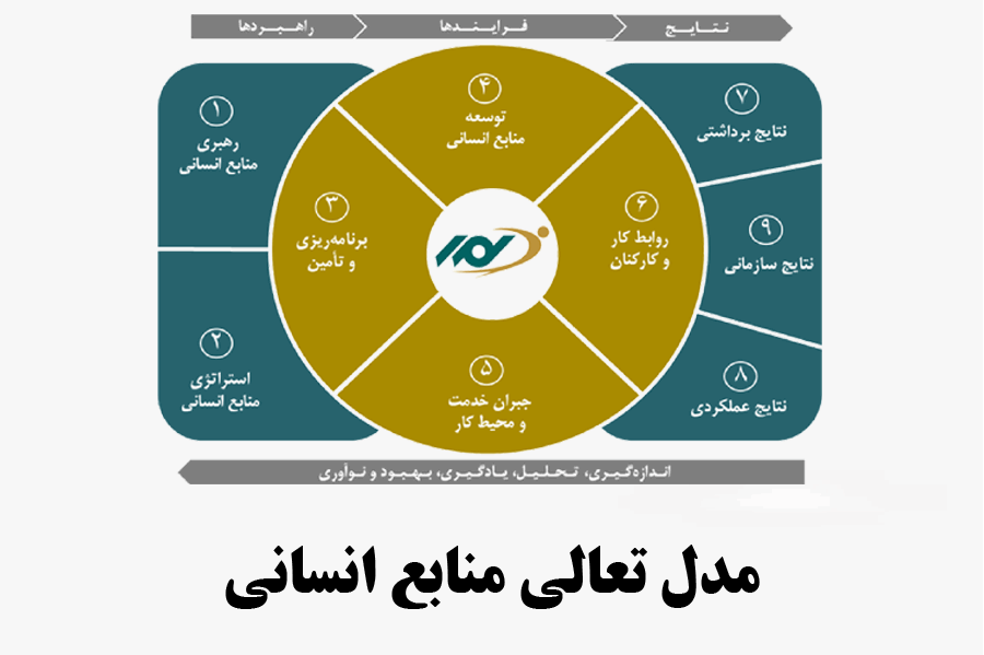 مدل تعالی‌ منابع‌ انسانی‌