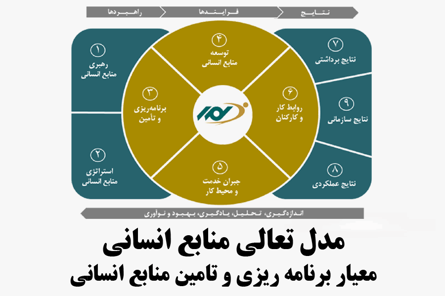 مدل تعالی منابع انسانی_ برنامه‌ ریزی و تامین‌ منابع‌ انسانی‌‌