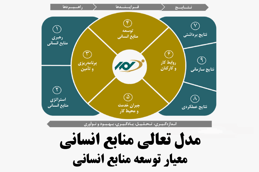 مدل تعالی منابع انسانی_ توسعه‌ منابع‌ انسانی‌