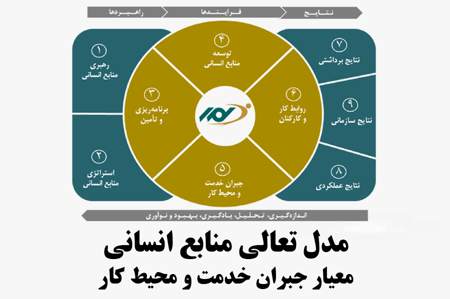 مدل تعالی منابع انسانی_ جبران خدمت‌ و محیط‌ کار