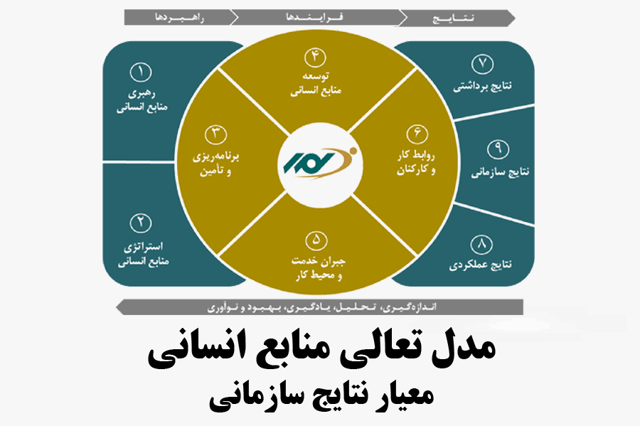 مدل تعالی منابع انسانی_ نتایج‌ سازمانی‌